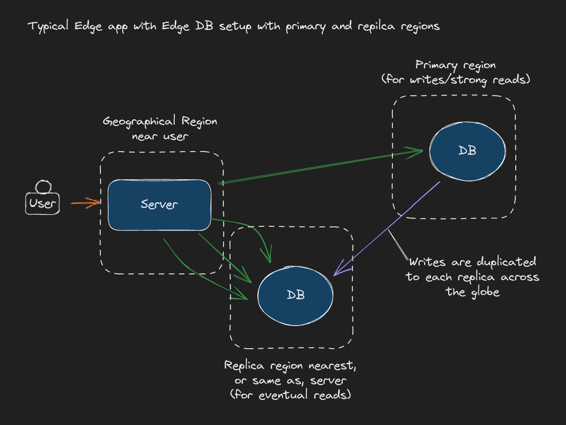 Edge server and database architecture diagram